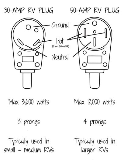 Illustration showing 30-amp and 50-amp RV plugs side by side for comparison