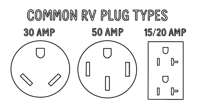 Diagram comparing 30-amp and 50-amp RV plug shapes and prong layouts